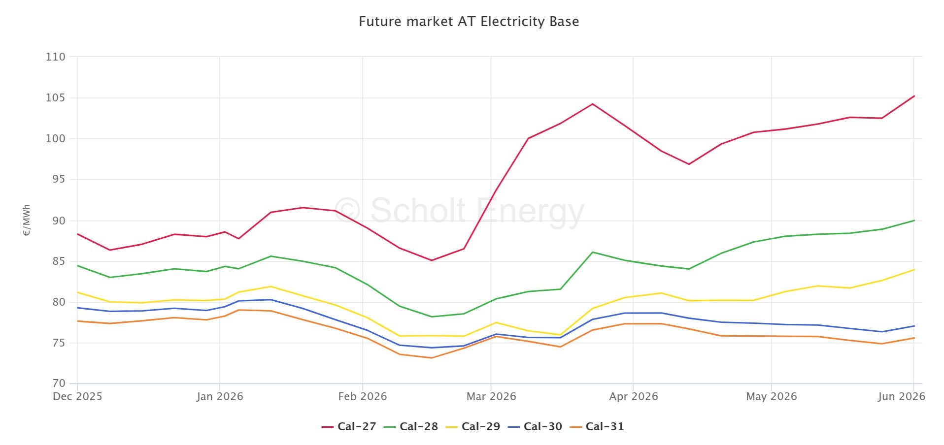 Future market AT Electricity Base