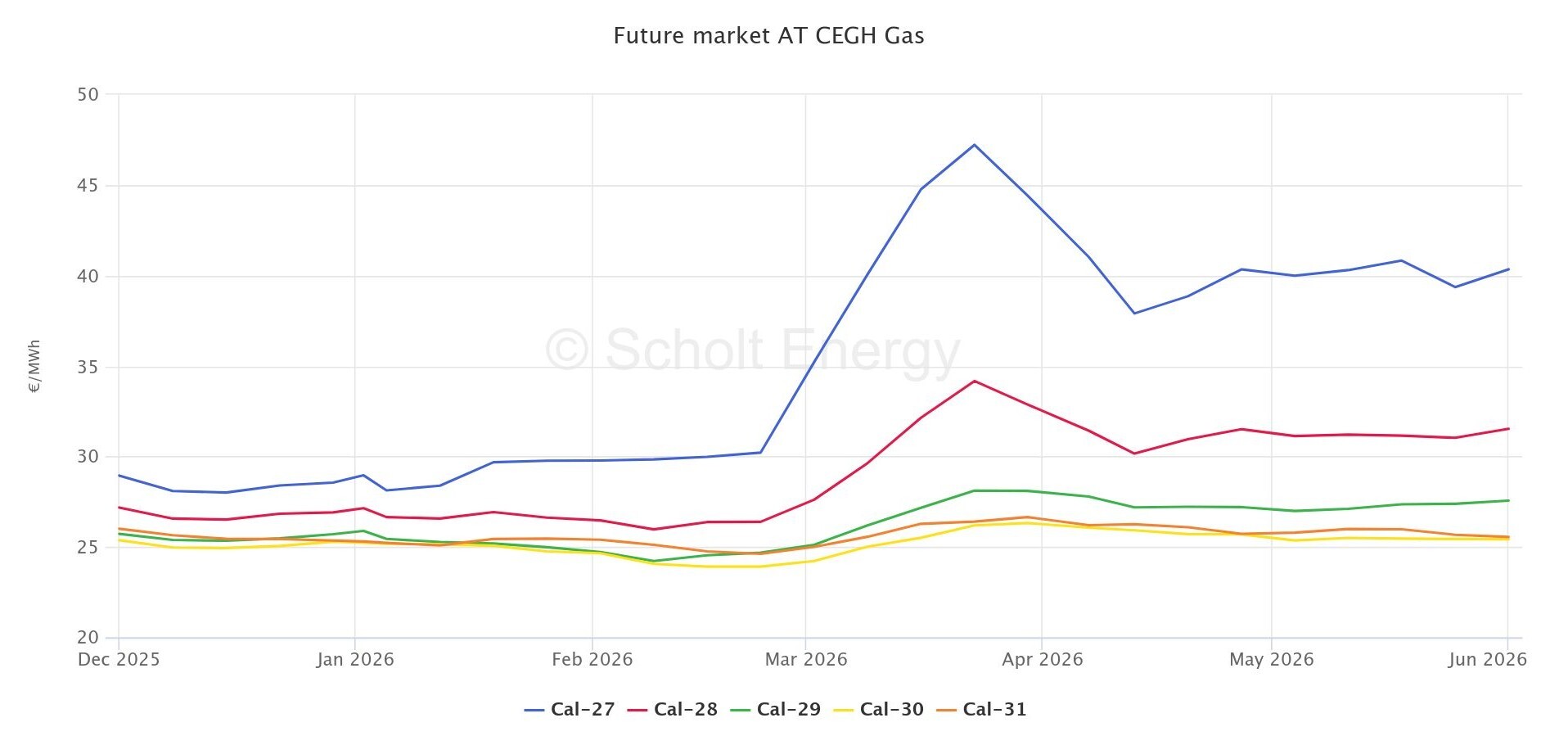 Future market AT CEGH Gas