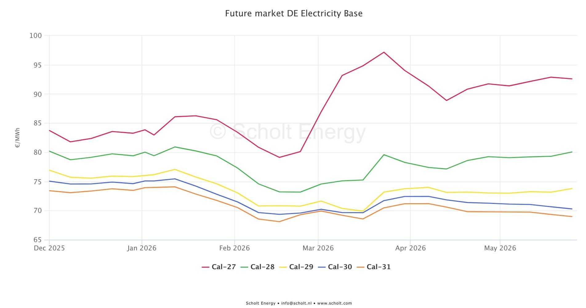 Future market DE Electricity Base