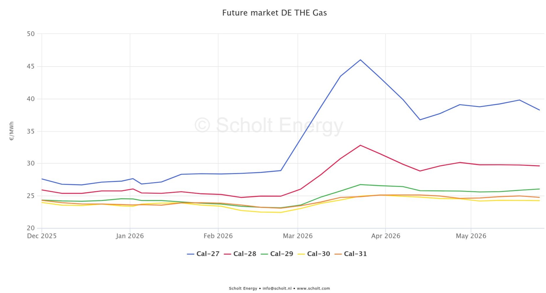 Future market DE THE Gas