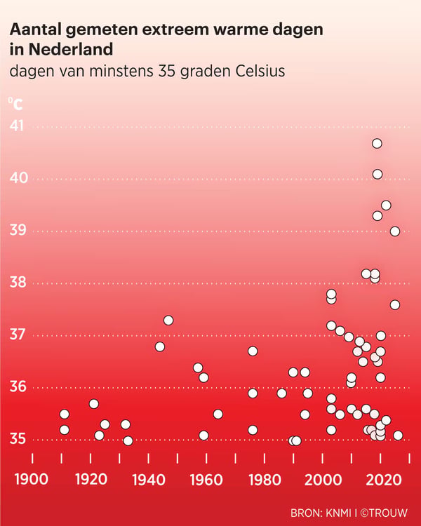 Aantal gemeten extreem warme dagen in NL