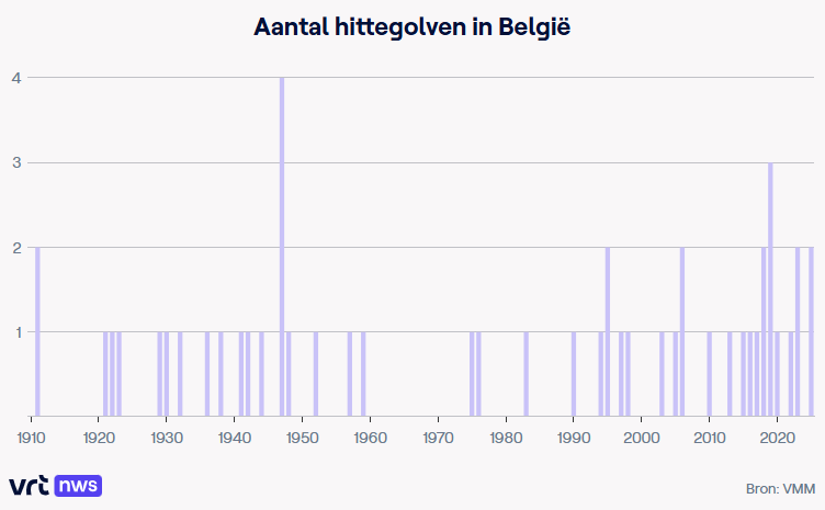 Aantal hittegolven BE