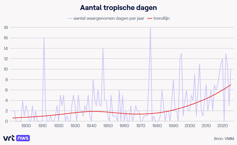 Aantal tropische dagen BE