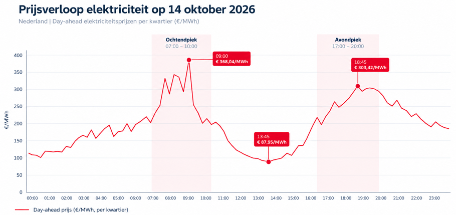 Dutch Electricity Price Graph, 14 October
