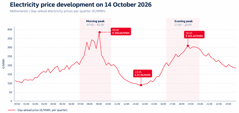 Electricity Price Development Chart