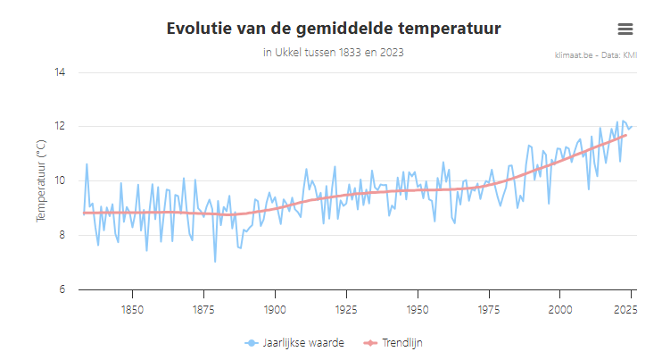 Evolutie gemiddelde temperatuur ukkel