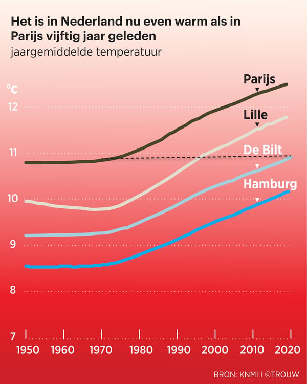 Het is in Nederland nu even warm als Parijs 50 jaar geleden