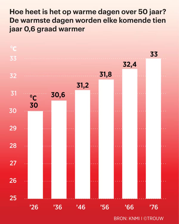 Hoe heet is het op warme dagen over 50 jaar