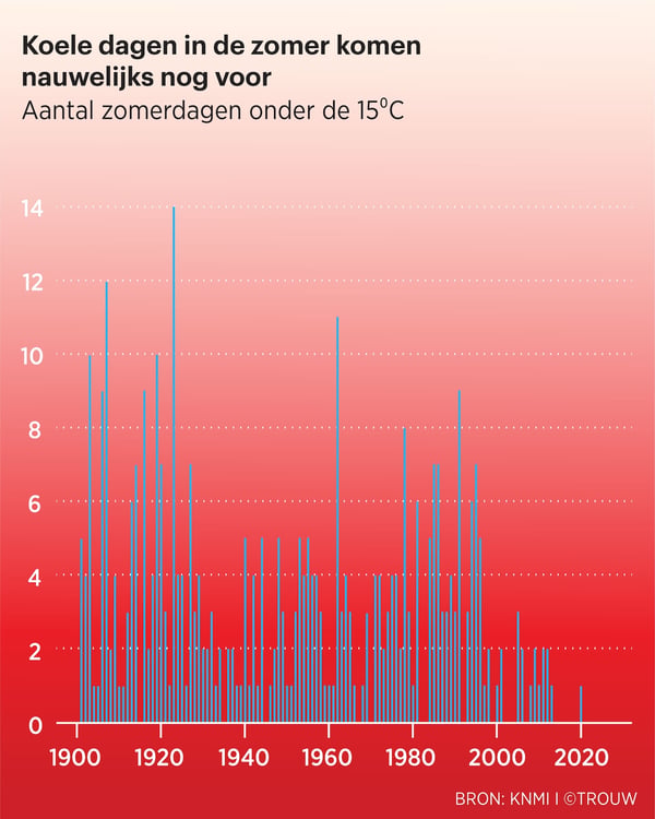 Koele dagen in de zomer komen nauwelijks nog voor