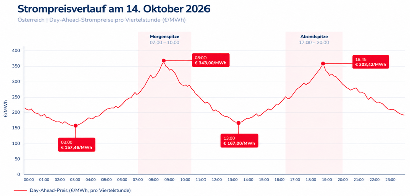 Strompreisverlauf mit Spitzenzeiten