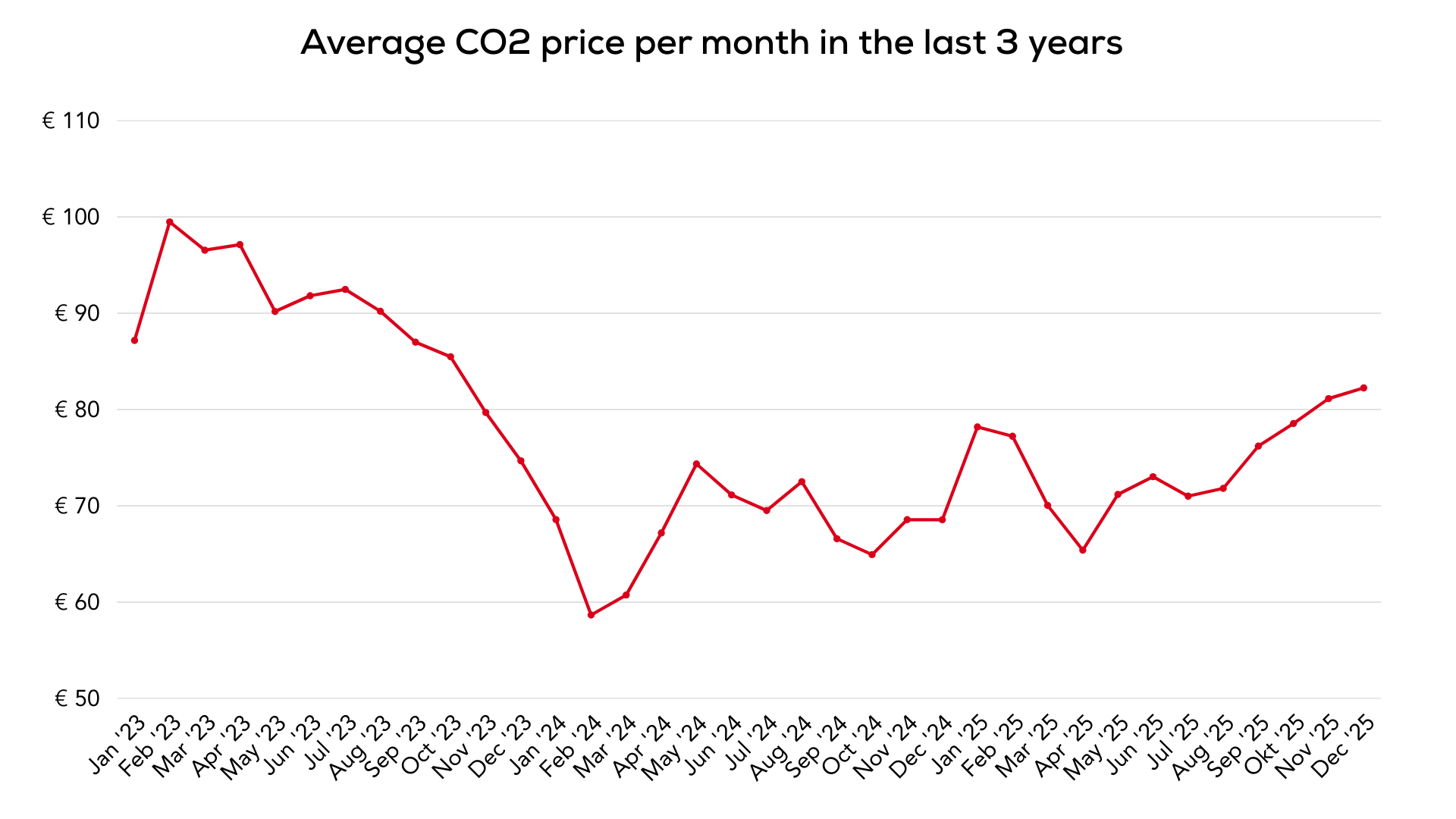 Average CO2-price (until december)