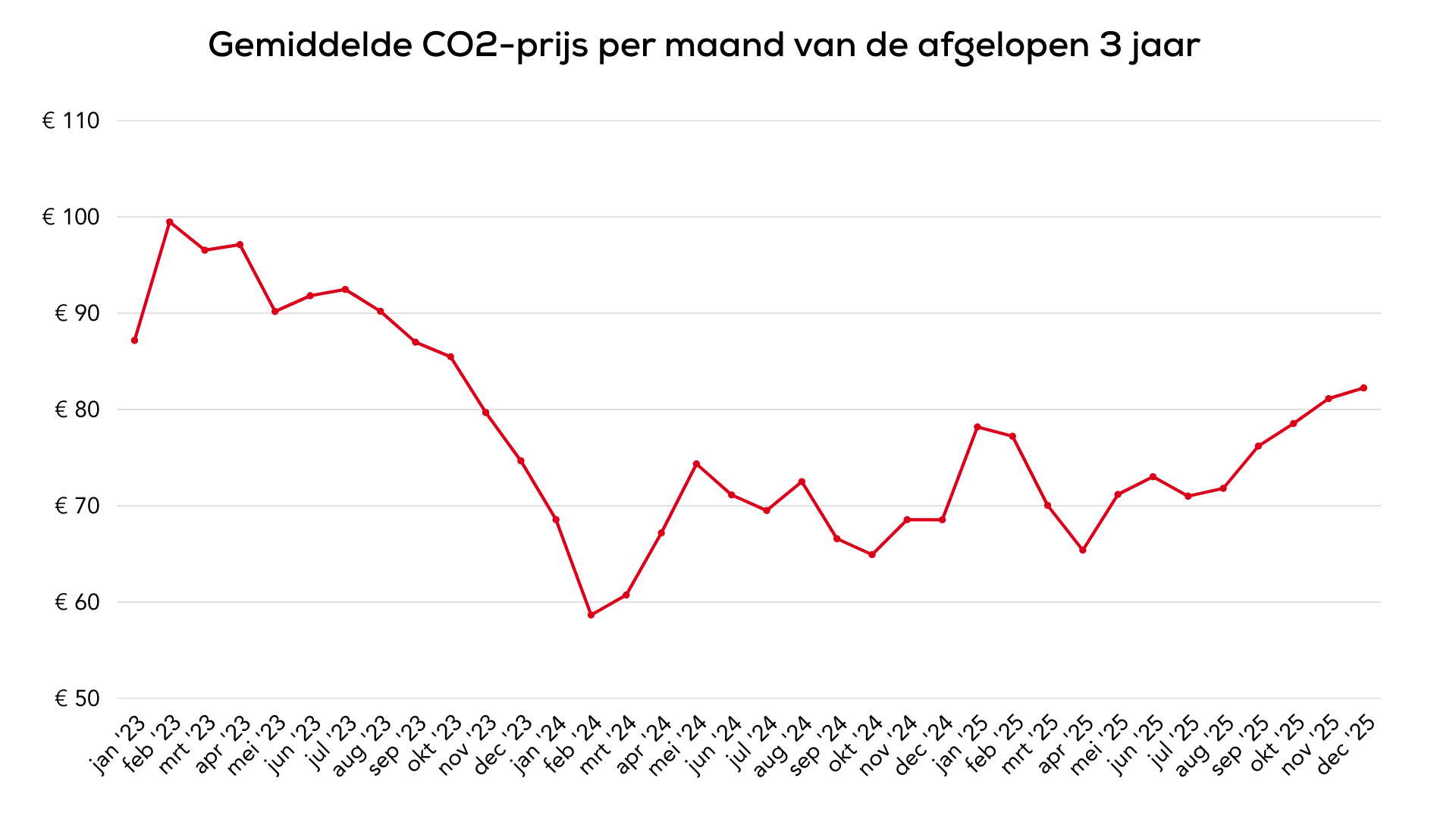 CO2-prijs gemiddelden (tot december)