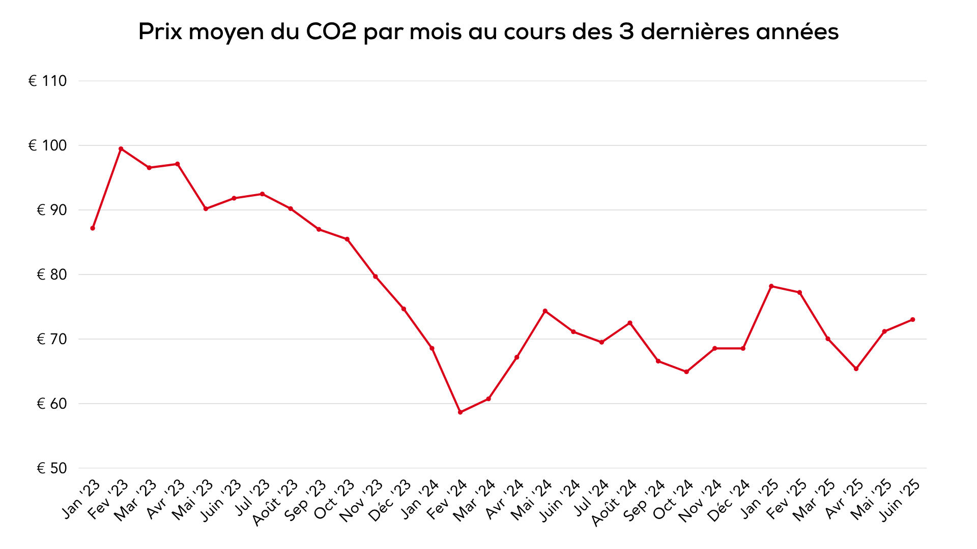 CO2-prijs gemiddelden - FR