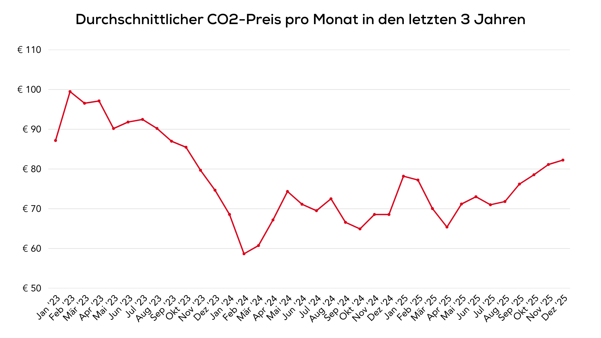 Durschschnittlicher CO2-Preis (bis Dezember)