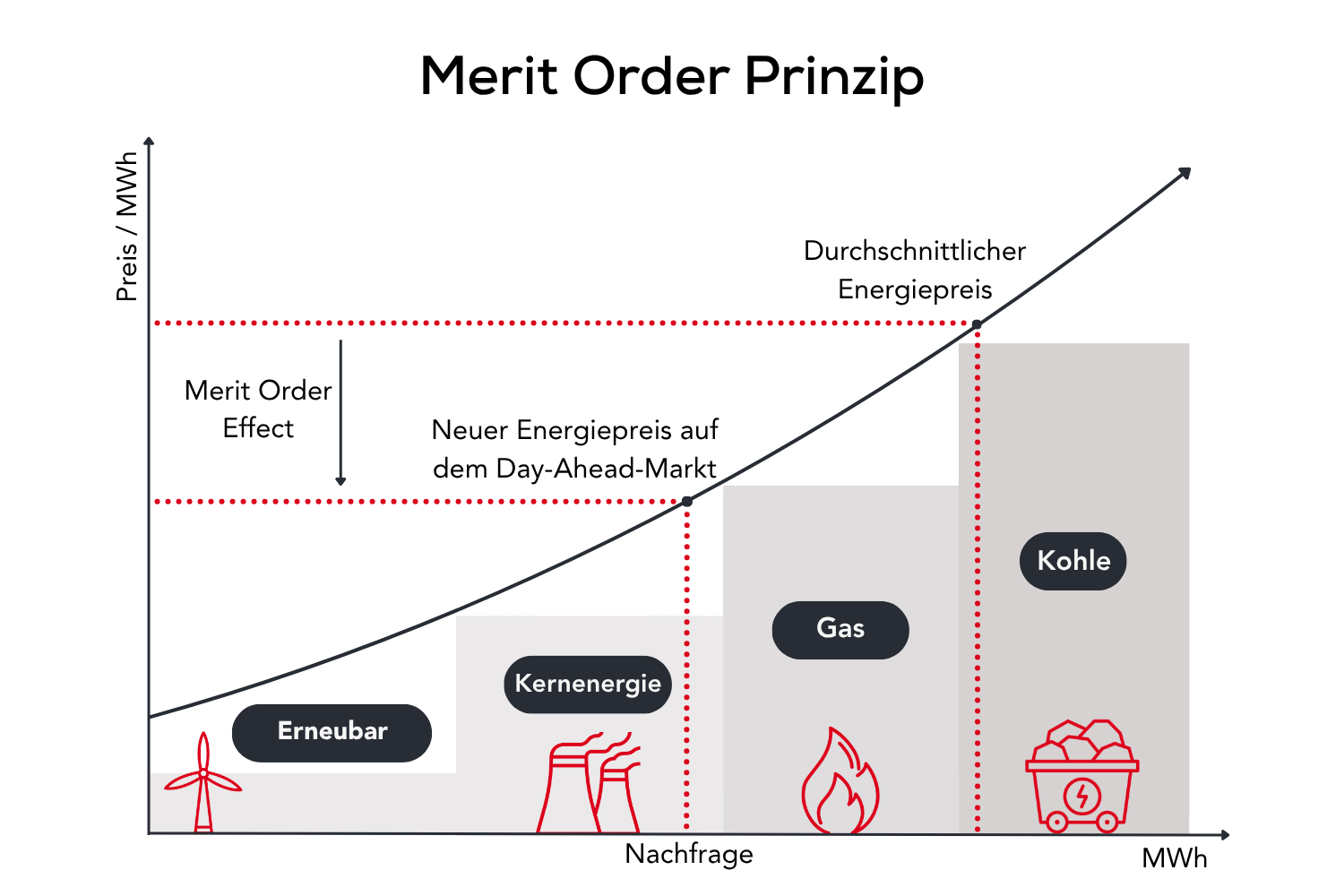 Merit order effect DE