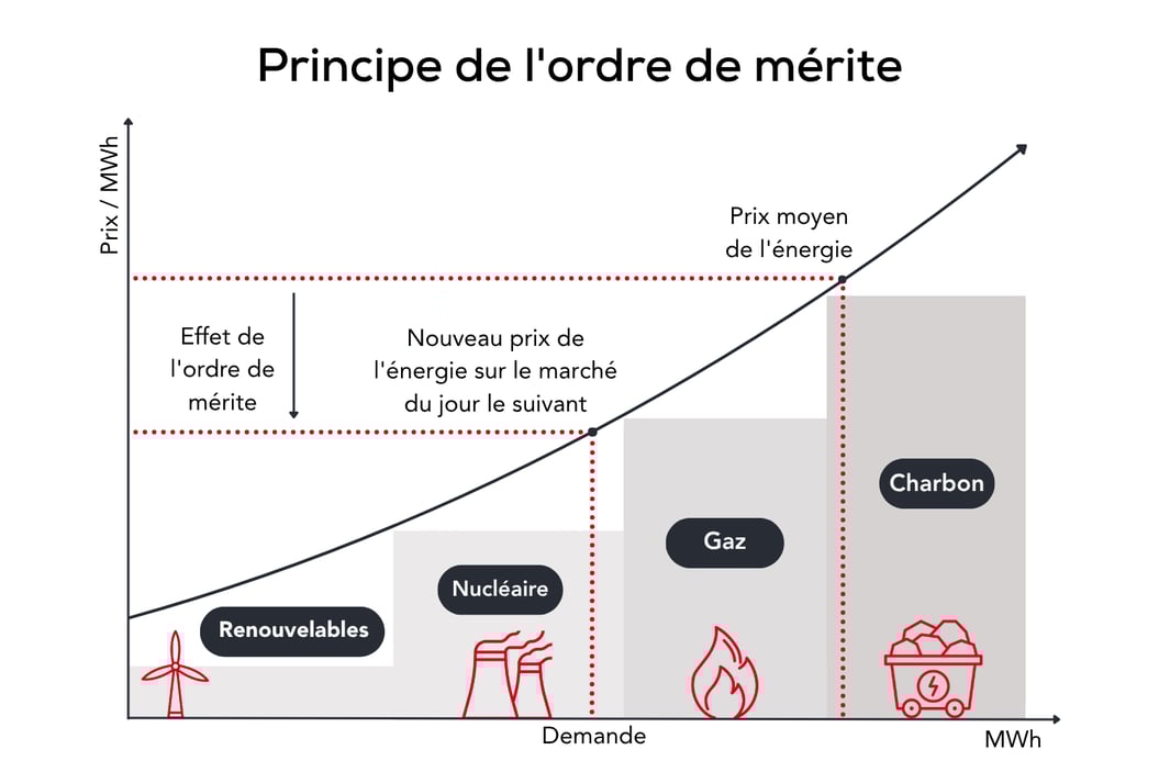 Merit order effect FR