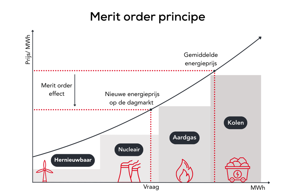 Merit order effect