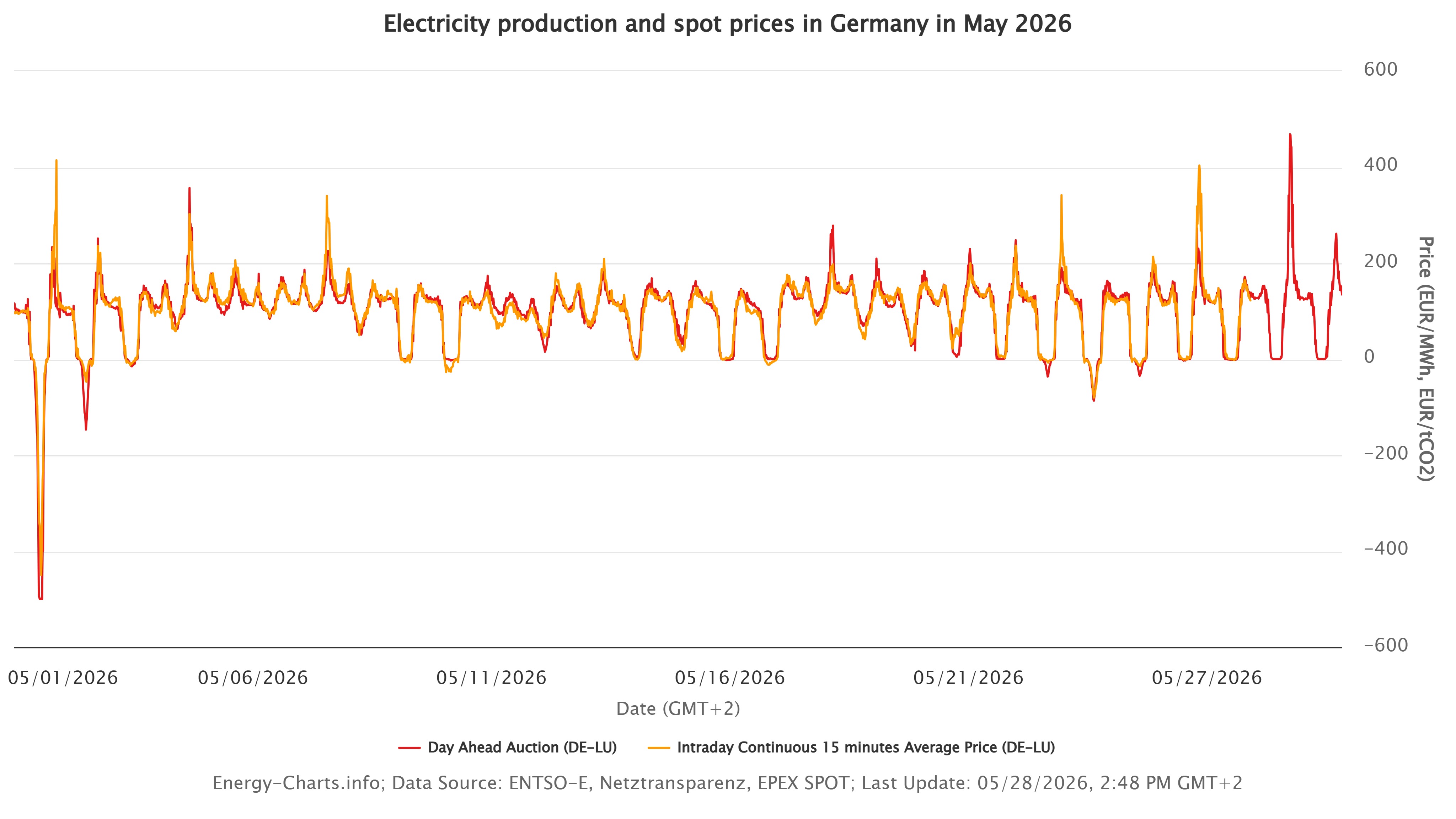 energy-charts_Electricity_production_and_spot_prices_in_Germany_in_May_2026